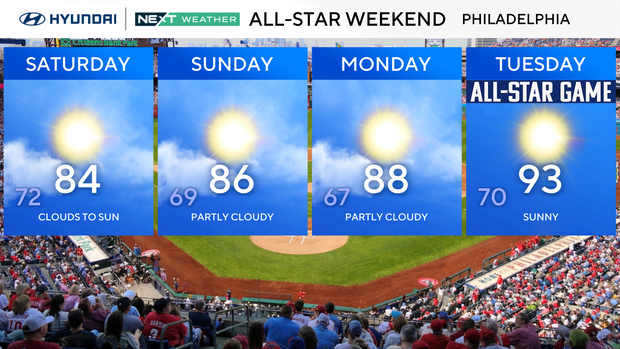 All-Star Weekend forecast 