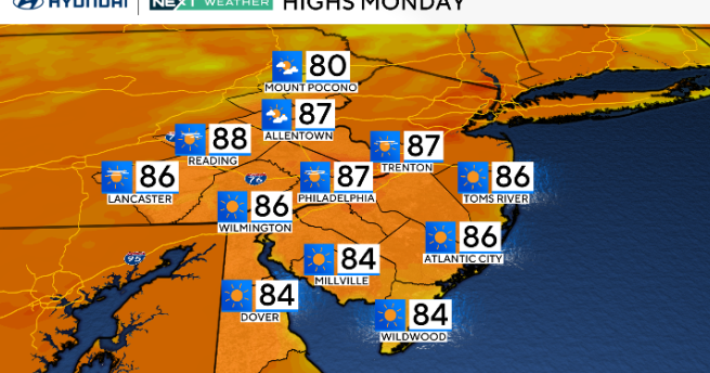 Beautiful Monday for Home Run Derby in Philadelphia before heat wave begins. Here's the weather forecast.