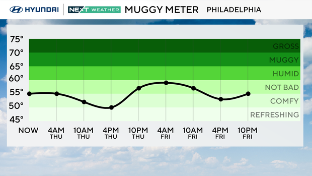 Philadelphia Here's the weather forecast. 