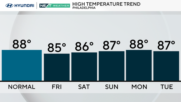 Near-perfect summer weather arrives in Philadelphia area this weekend
