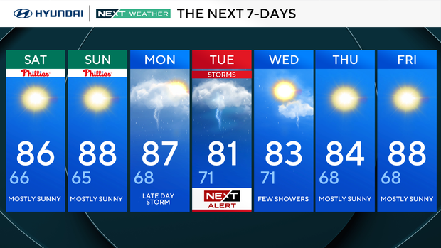 Pleasant weekend weather ahead across the Philadelphia region