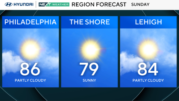 Very seasonable, comfortable temperatures throughout the Philadelphia region