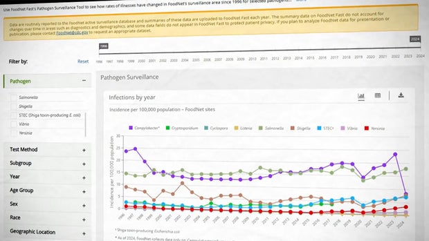 How Trump admin cuts have compromised food safety 4 foodnet-tracking.jpg