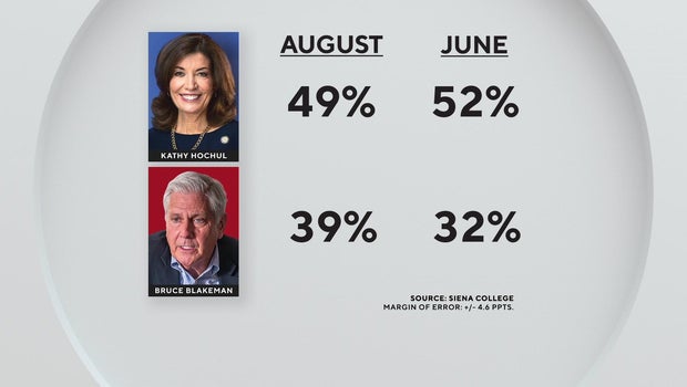 New N.Y. governor's race poll shows Gov. Hochul's lead over Bruce Blakeman narrowing