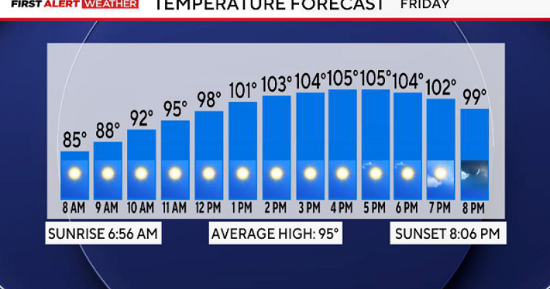 First Alert Weather Day issued for extreme heat, fire danger, warnings across North Texas