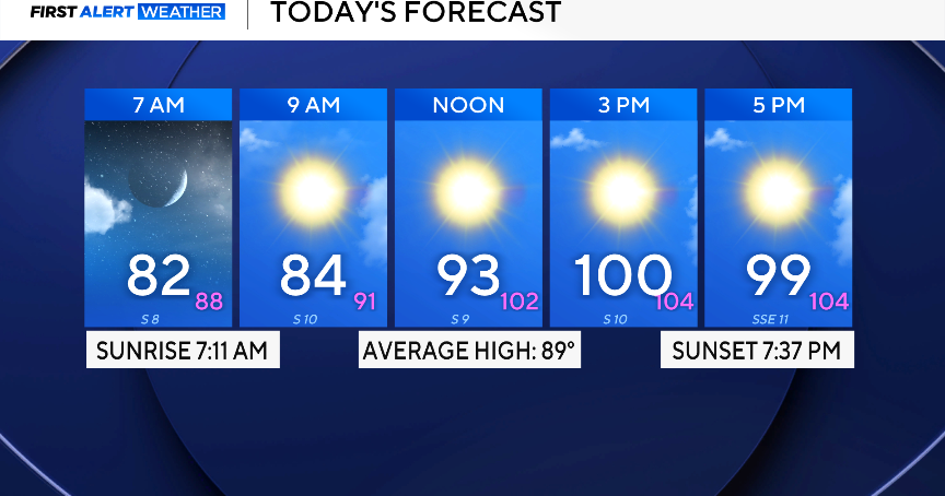 Hot, dry spell for North Texas persists