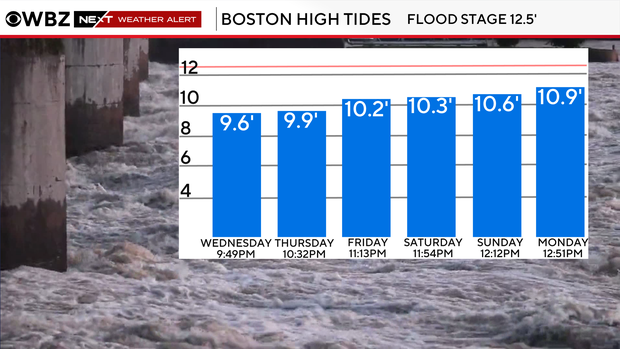 Nor'easter tides