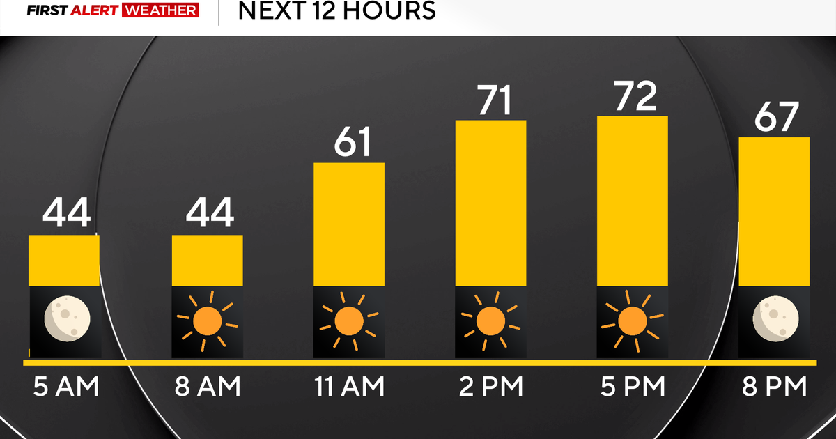 The sunshine in Pittsburgh continues through the week, but some rain looms this weekend