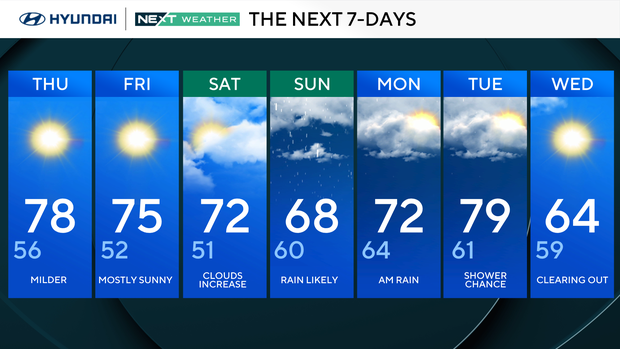 Another beautiful fall day in Philadelphia region with temps in upper 70s.