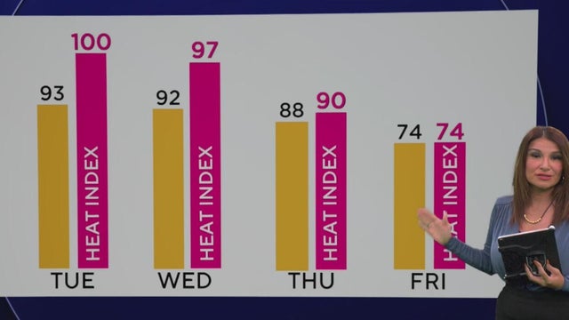 Breezy, humid, hot for North Texas before end-of-week cold front