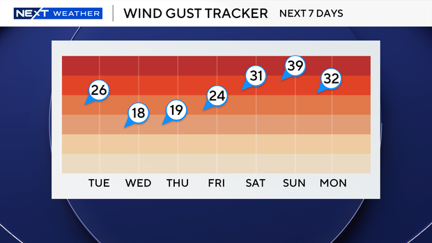 7-day-gusts-forecast.png 