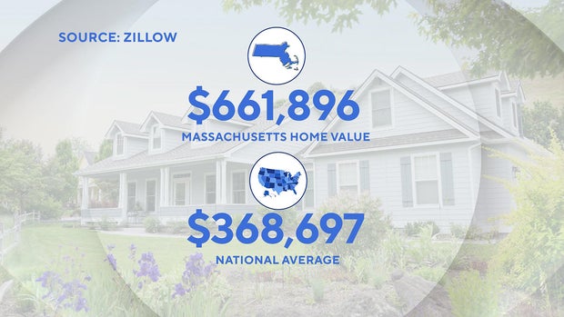 Massachusetts home value