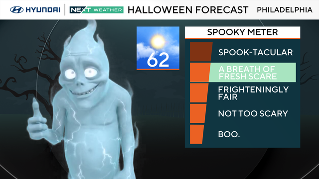 Trick-or-treat forecast 